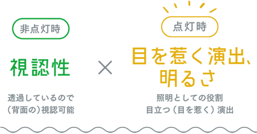 非点灯時/視認性、点灯時/目を惹く演出、明るさ