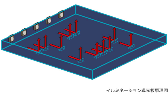 イルミネーション導光板原理図